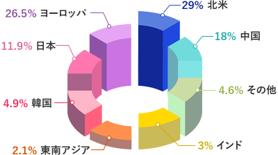 piechart